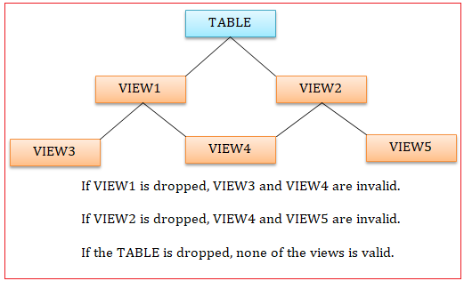 oracle-views-0